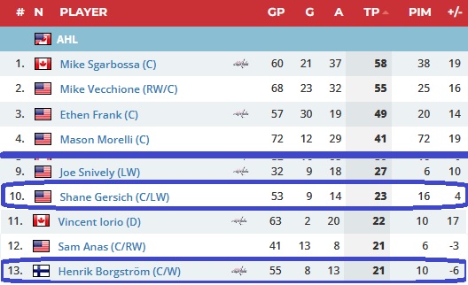 Molto incerto su Patrick Berglund HV71 ha reclutato Borgström da Hershey in numero simile a Gersich e ha esplorato il nuovo Matthew Maione all’AIK